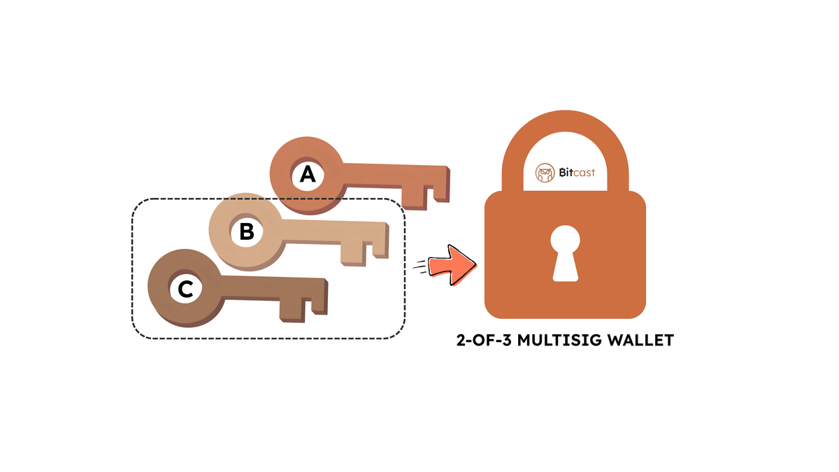 Multi-Signature Wallets (Multi-sig) คืออะไร? ยกระดับ Self-Custody 